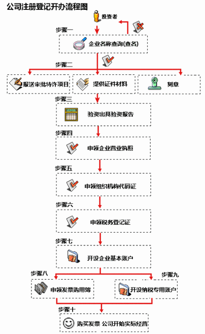 东莞工商登记注册流程中有哪些关键步骤需要注意？插图2