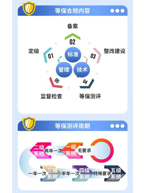 如何确保企业信息系统的等保合规安全与能力？插图4