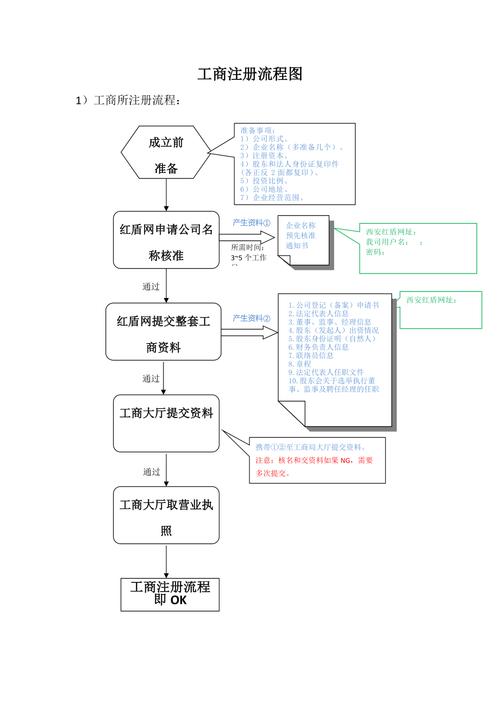 东莞工商登记注册流程中有哪些关键步骤需要注意？插图4